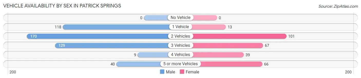 Vehicle Availability by Sex in Patrick Springs