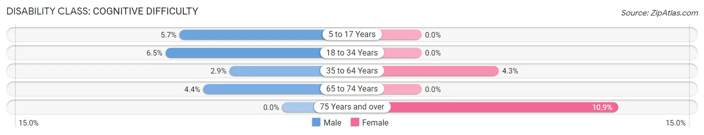 Disability in Pembroke: <span>Cognitive Difficulty</span>