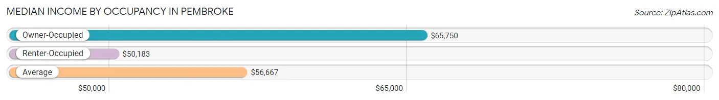 Median Income by Occupancy in Pembroke