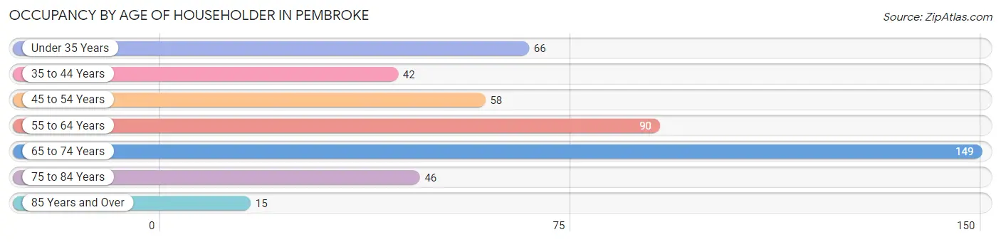 Occupancy by Age of Householder in Pembroke