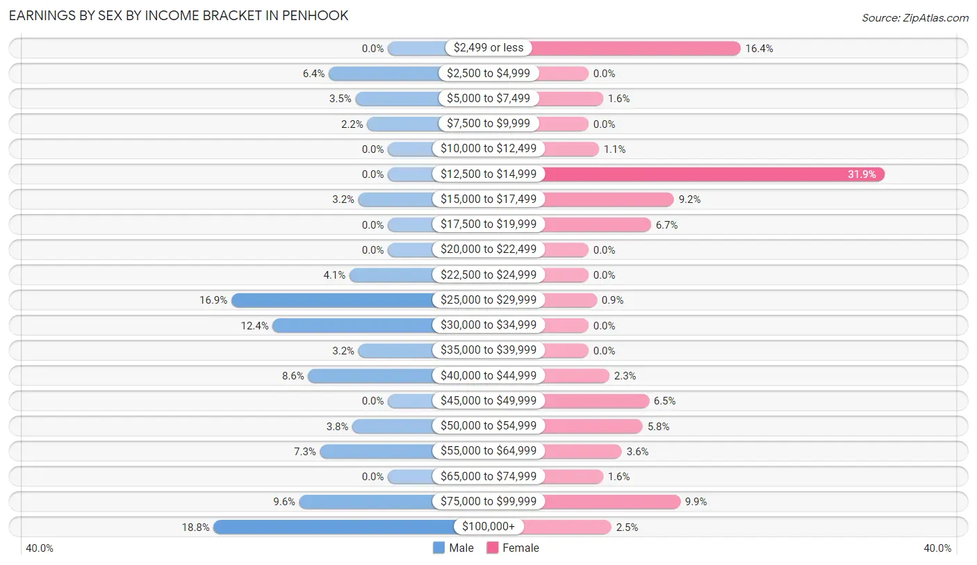 Earnings by Sex by Income Bracket in Penhook