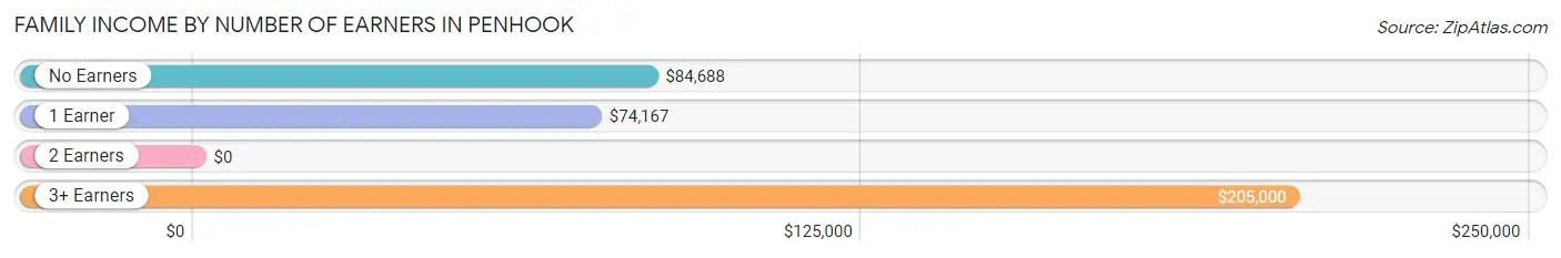 Family Income by Number of Earners in Penhook