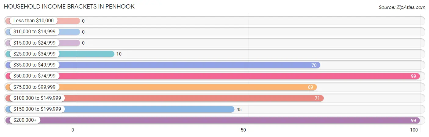 Household Income Brackets in Penhook