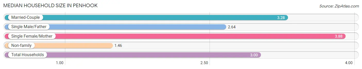 Median Household Size in Penhook