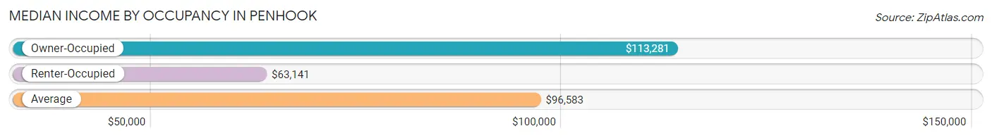 Median Income by Occupancy in Penhook