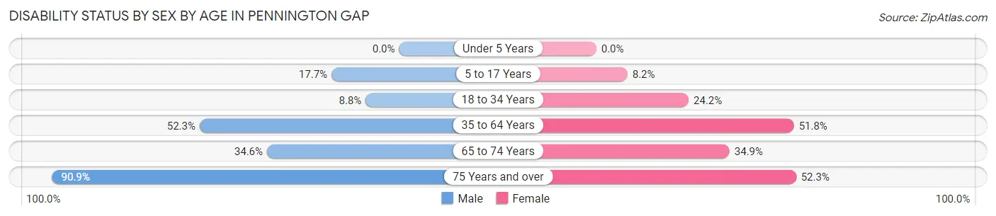 Disability Status by Sex by Age in Pennington Gap