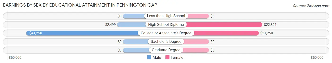 Earnings by Sex by Educational Attainment in Pennington Gap
