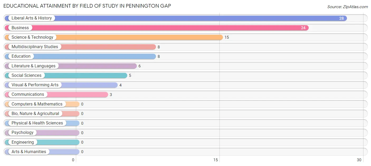 Educational Attainment by Field of Study in Pennington Gap