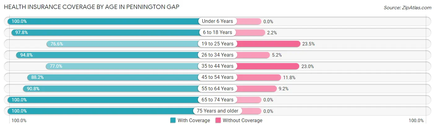 Health Insurance Coverage by Age in Pennington Gap