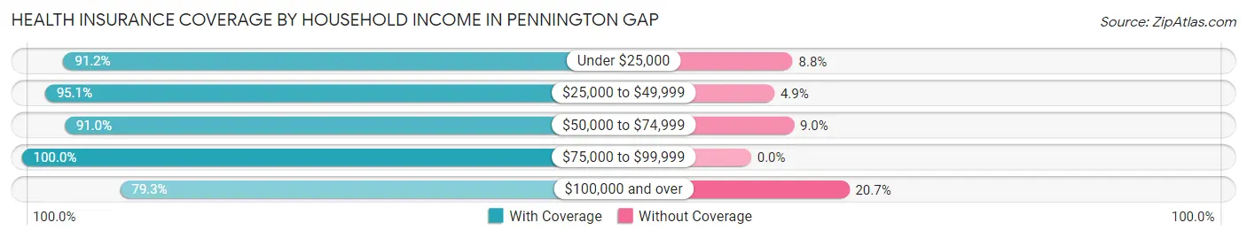 Health Insurance Coverage by Household Income in Pennington Gap
