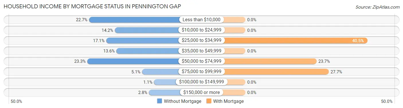 Household Income by Mortgage Status in Pennington Gap