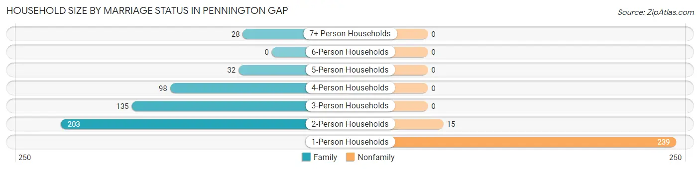 Household Size by Marriage Status in Pennington Gap