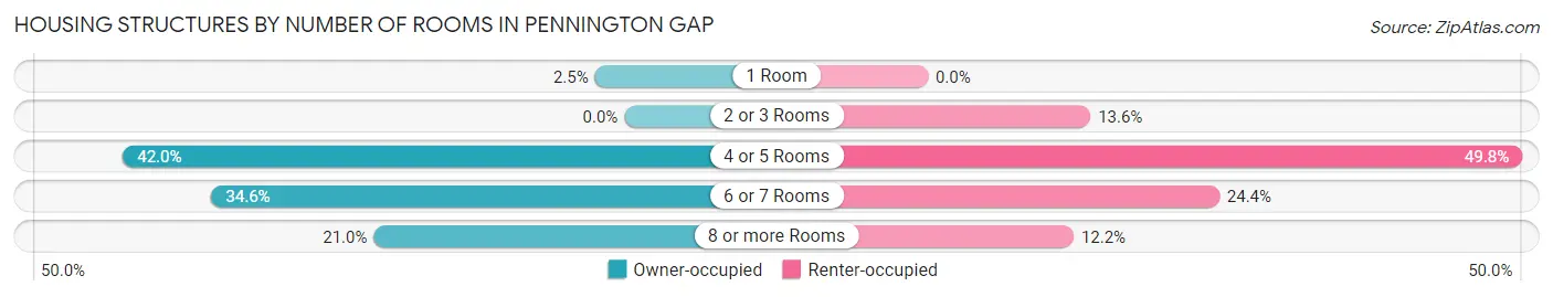 Housing Structures by Number of Rooms in Pennington Gap