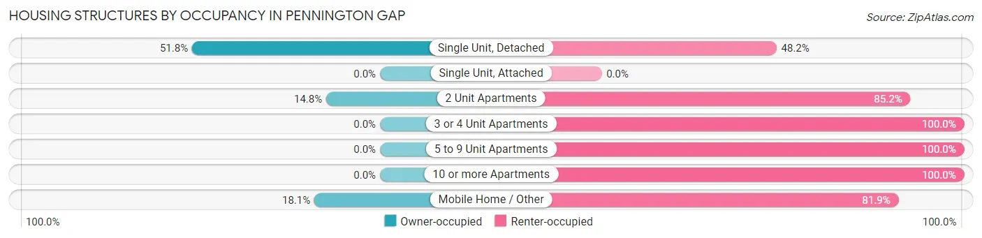 Housing Structures by Occupancy in Pennington Gap