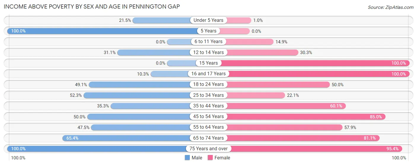 Income Above Poverty by Sex and Age in Pennington Gap