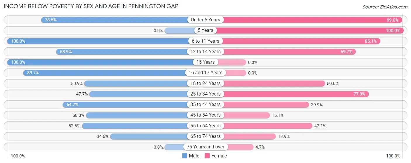 Income Below Poverty by Sex and Age in Pennington Gap