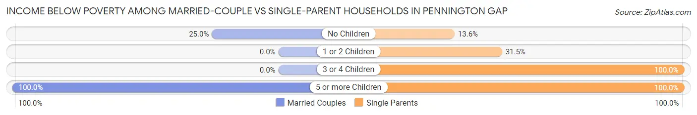 Income Below Poverty Among Married-Couple vs Single-Parent Households in Pennington Gap