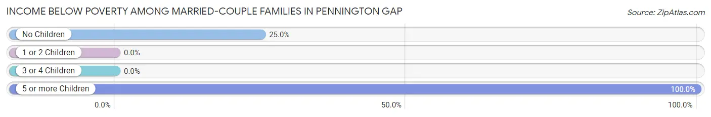Income Below Poverty Among Married-Couple Families in Pennington Gap