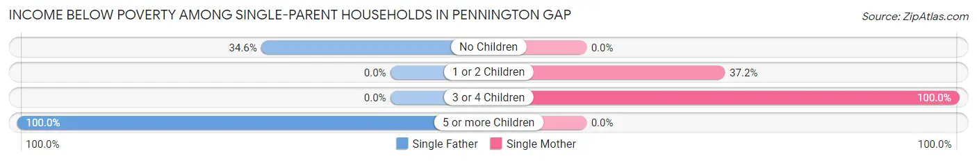Income Below Poverty Among Single-Parent Households in Pennington Gap