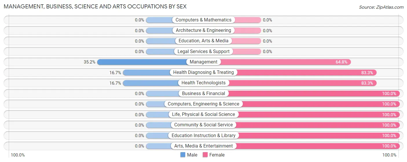 Management, Business, Science and Arts Occupations by Sex in Pennington Gap
