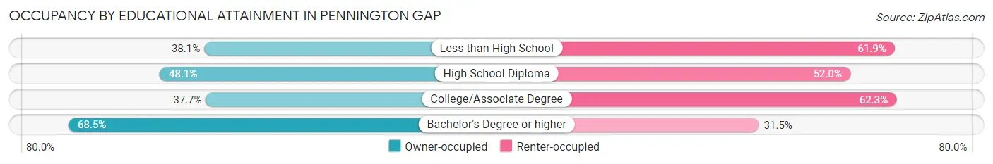 Occupancy by Educational Attainment in Pennington Gap