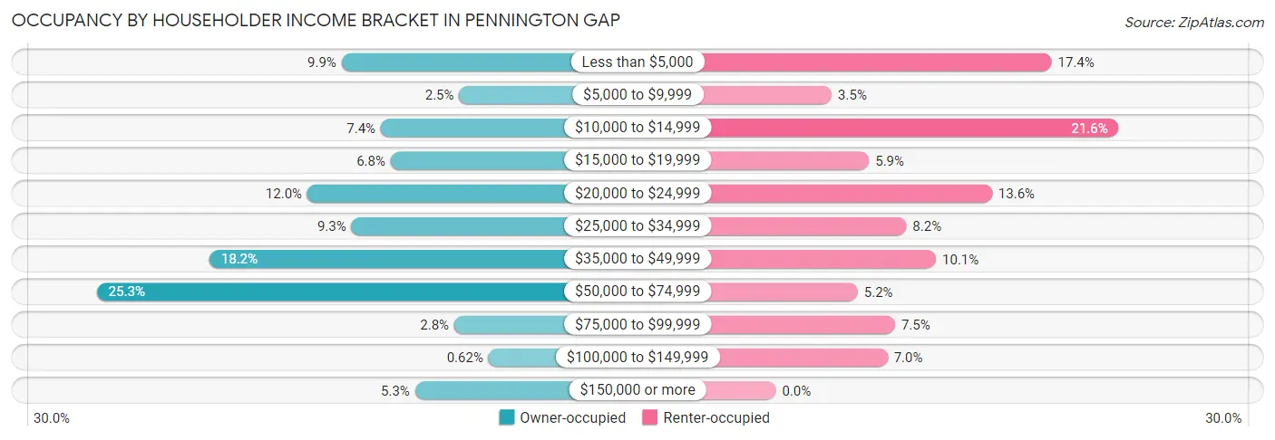 Occupancy by Householder Income Bracket in Pennington Gap