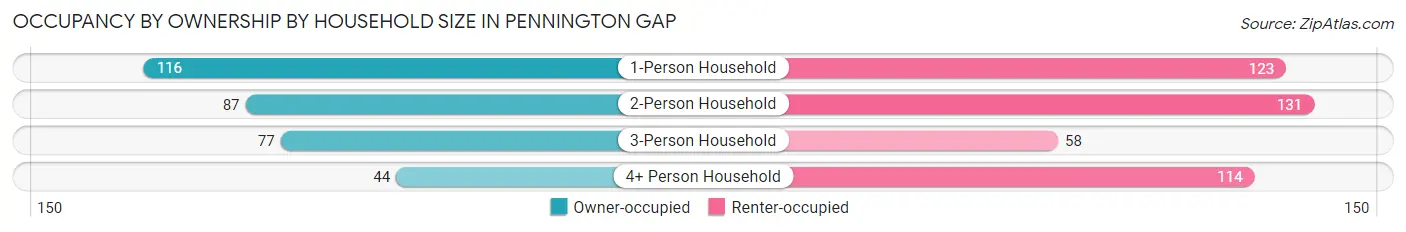 Occupancy by Ownership by Household Size in Pennington Gap