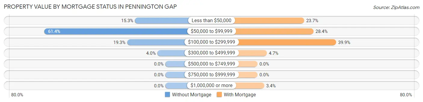 Property Value by Mortgage Status in Pennington Gap