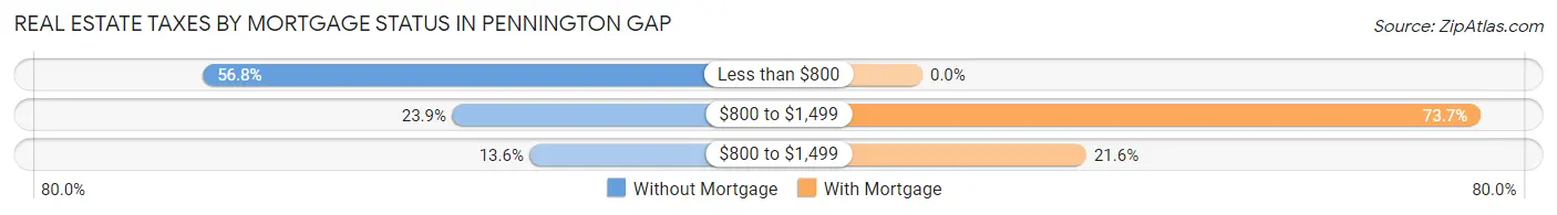 Real Estate Taxes by Mortgage Status in Pennington Gap