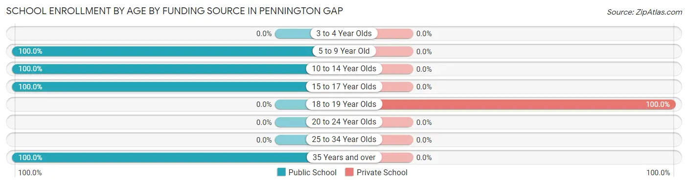 School Enrollment by Age by Funding Source in Pennington Gap