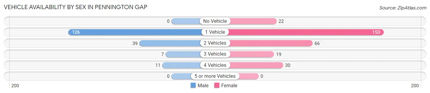 Vehicle Availability by Sex in Pennington Gap