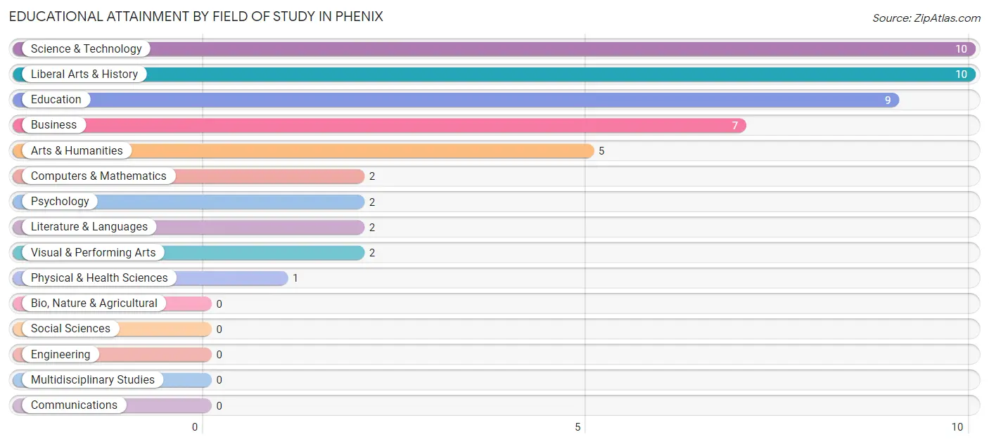 Educational Attainment by Field of Study in Phenix