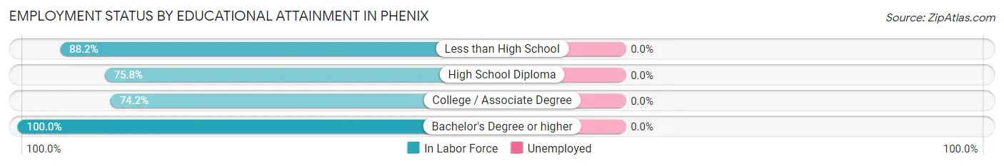 Employment Status by Educational Attainment in Phenix