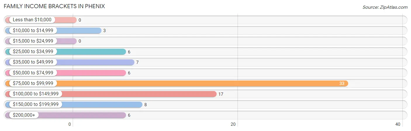 Family Income Brackets in Phenix