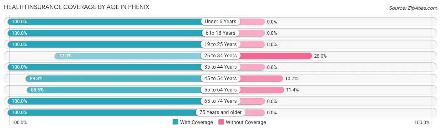 Health Insurance Coverage by Age in Phenix