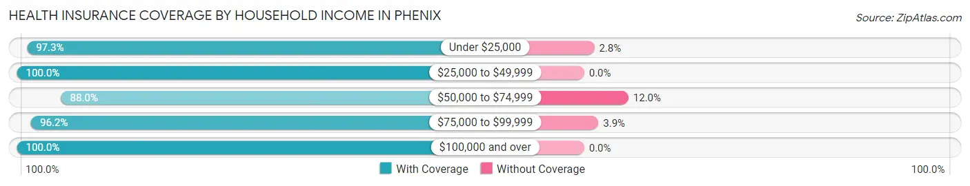Health Insurance Coverage by Household Income in Phenix