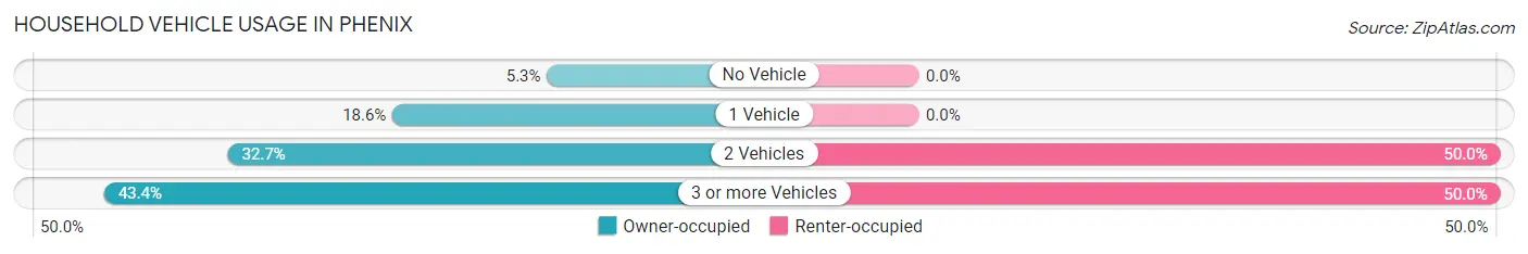 Household Vehicle Usage in Phenix