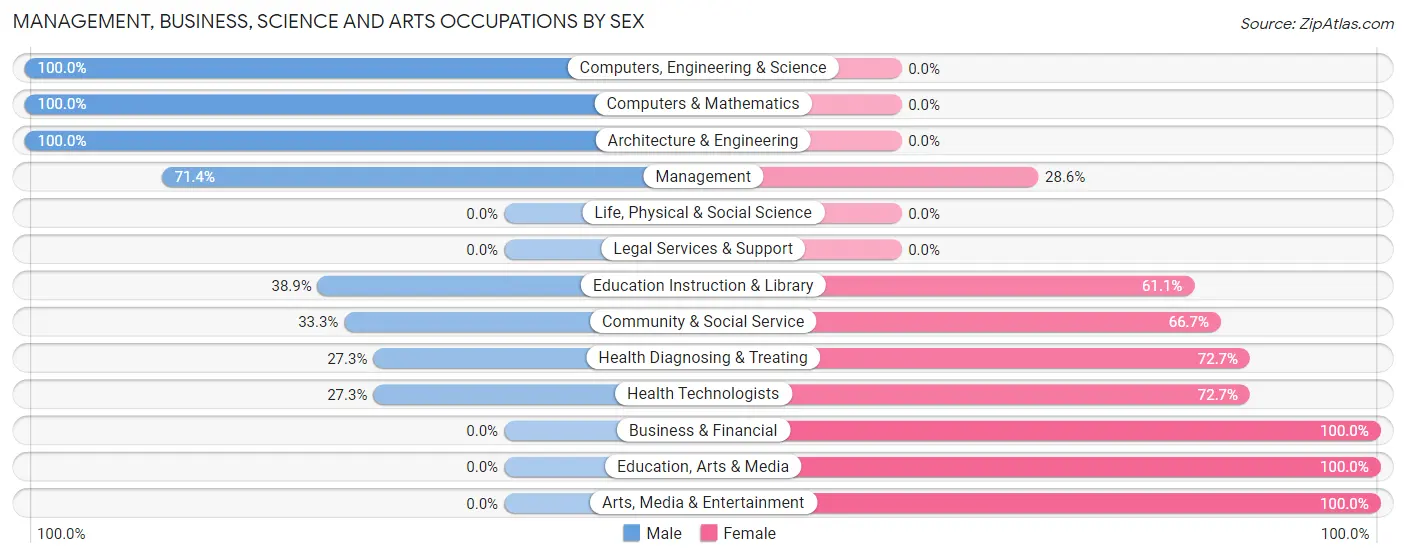 Management, Business, Science and Arts Occupations by Sex in Phenix