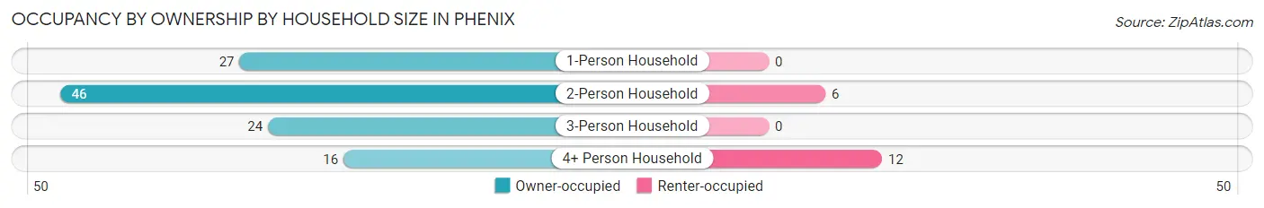 Occupancy by Ownership by Household Size in Phenix