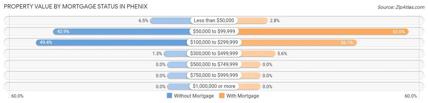 Property Value by Mortgage Status in Phenix