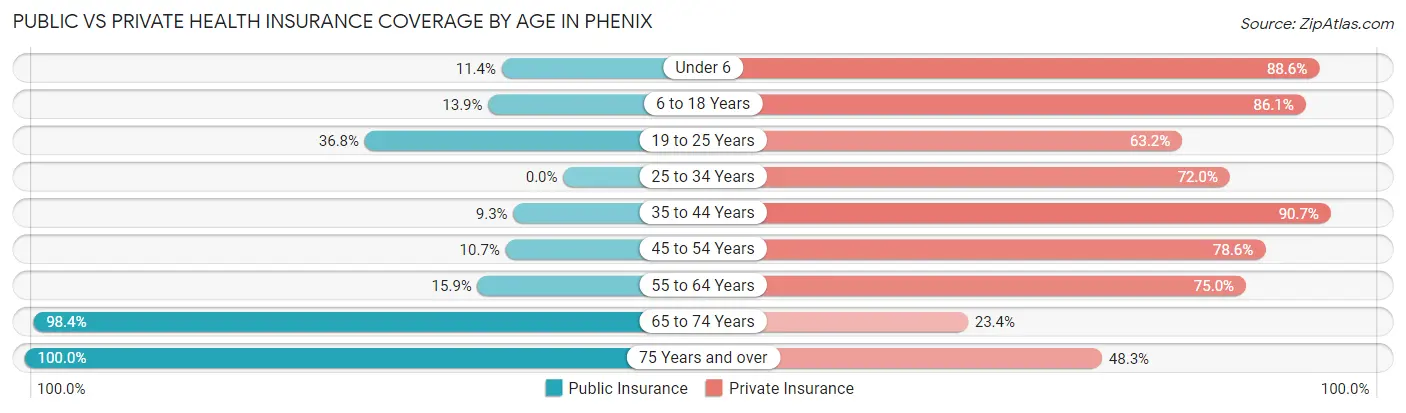 Public vs Private Health Insurance Coverage by Age in Phenix