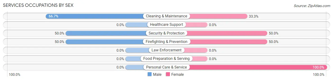 Services Occupations by Sex in Phenix