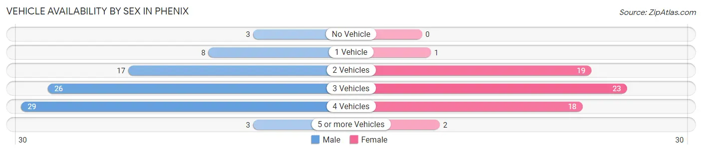 Vehicle Availability by Sex in Phenix