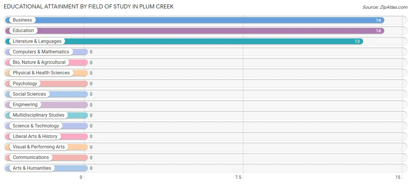 Educational Attainment by Field of Study in Plum Creek