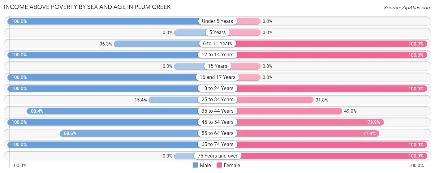 Income Above Poverty by Sex and Age in Plum Creek