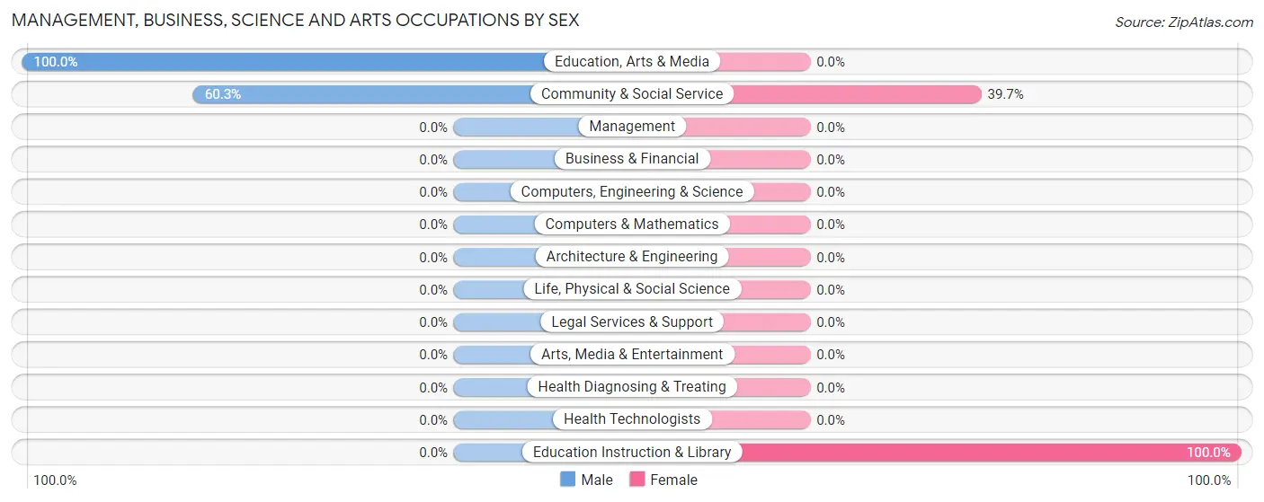 Management, Business, Science and Arts Occupations by Sex in Plum Creek