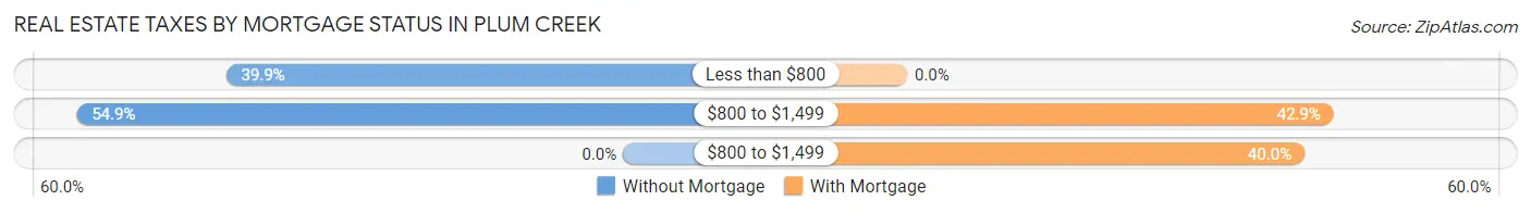 Real Estate Taxes by Mortgage Status in Plum Creek