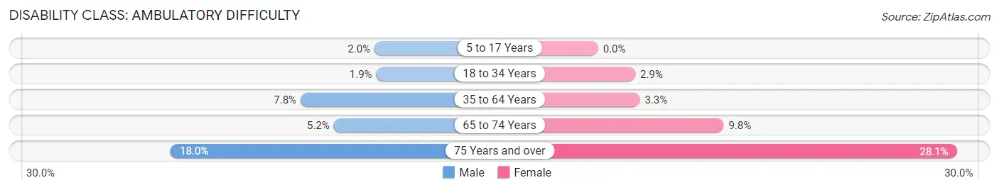 Disability in Poquoson: <span>Ambulatory Difficulty</span>