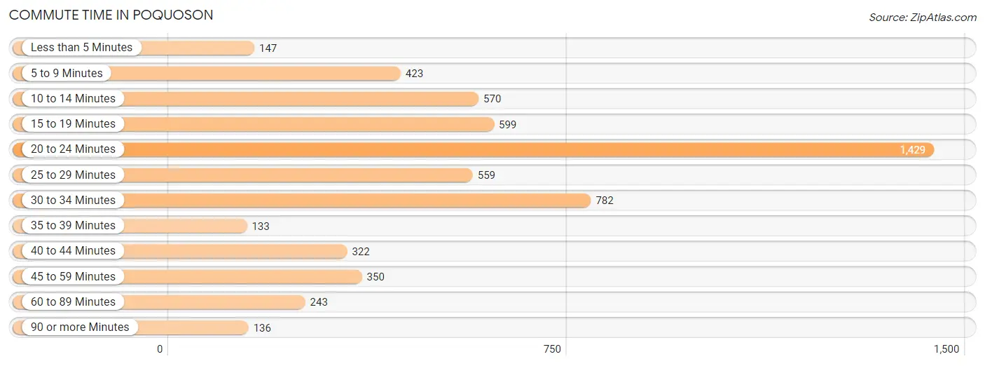 Commute Time in Poquoson