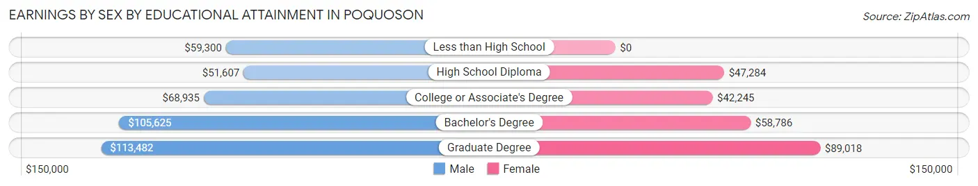 Earnings by Sex by Educational Attainment in Poquoson